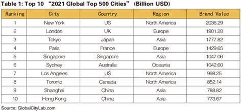 global city rankings|Iba pa.